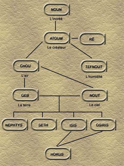 Gnalogie des premiers dieux