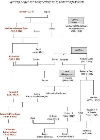 Généalogie ducs normandie.ai