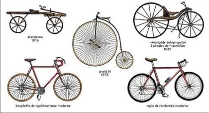 Understand And Buy Evolution De La Bicyclette Disponibile
